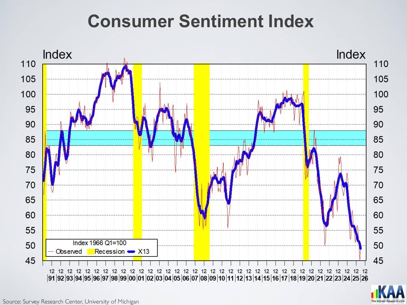 Consumer Sentiment Index, 1991–2026