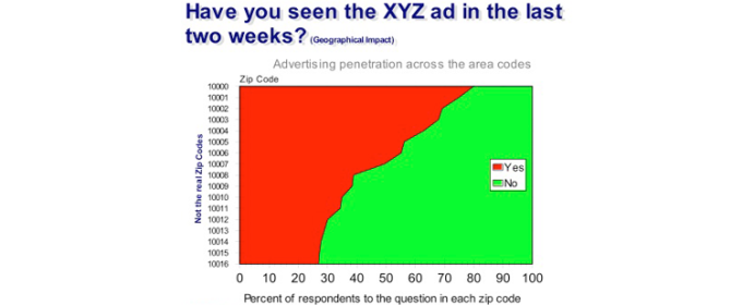 Chart titled “Have you seen the XYZ ad in the last two weeks?” showing advertising penetration across zip codes, with the share answering yes rising from about 30 per cent in some zip codes to over 80 per cent in others.