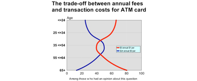 Chart titled “The trade-off between annual fees and transaction costs for ATM card”, plotting two crossing curves by age band: preference for a $24 annual fee with no per-use charge against no annual fee with $1 per withdrawal.