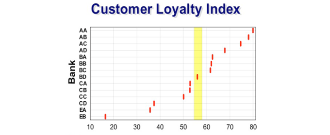 Chart titled “Customer Loyalty Index”, ranking anonymised banks from EB at the bottom to AA at the top along a loyalty scale, with a band highlighting the middle of the range.