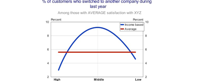Chart titled “% of customers who switched to another company during last year”, among those with average satisfaction, showing an arched income-based curve peaking above 9 per cent in the middle income group against a flat average line near 6 per cent.