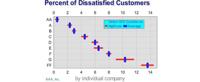 Chart titled “Percent of Dissatisfied Customers by individual company”, plotting each anonymised company from AA to FF with its average and high/low range within a 95 per cent confidence interval, spanning roughly 1 to 14 per cent.