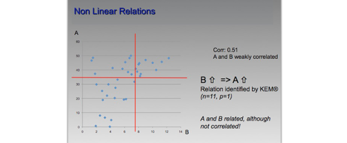 Chart titled “Non Linear Relations”, a scatter plot of variable A against variable B annotated with a correlation of 0.51 and the note that A and B are related although not correlated.