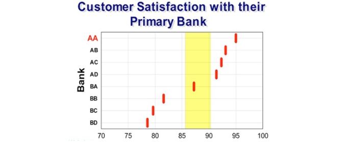 Chart titled “Customer Satisfaction with their Primary Bank”, ranking anonymised banks from BD to AA on a satisfaction scale from 70 to 100, with a band highlighting the middle of the range.